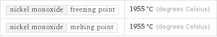 nickel monoxide | freezing point | 1955 °C (degrees Celsius) nickel monoxide | melting point | 1955 °C (degrees Celsius)