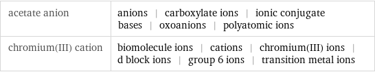 acetate anion | anions | carboxylate ions | ionic conjugate bases | oxoanions | polyatomic ions chromium(III) cation | biomolecule ions | cations | chromium(III) ions | d block ions | group 6 ions | transition metal ions