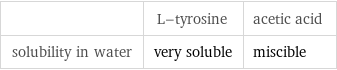  | L-tyrosine | acetic acid solubility in water | very soluble | miscible