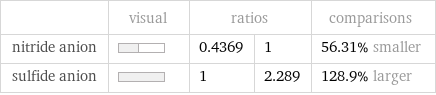  | visual | ratios | | comparisons nitride anion | | 0.4369 | 1 | 56.31% smaller sulfide anion | | 1 | 2.289 | 128.9% larger
