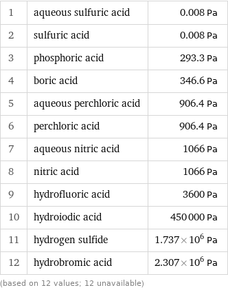 1 | aqueous sulfuric acid | 0.008 Pa 2 | sulfuric acid | 0.008 Pa 3 | phosphoric acid | 293.3 Pa 4 | boric acid | 346.6 Pa 5 | aqueous perchloric acid | 906.4 Pa 6 | perchloric acid | 906.4 Pa 7 | aqueous nitric acid | 1066 Pa 8 | nitric acid | 1066 Pa 9 | hydrofluoric acid | 3600 Pa 10 | hydroiodic acid | 450000 Pa 11 | hydrogen sulfide | 1.737×10^6 Pa 12 | hydrobromic acid | 2.307×10^6 Pa (based on 12 values; 12 unavailable)