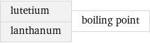 lutetium lanthanum | boiling point