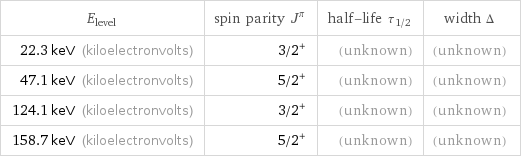 E_level | spin parity J^π | half-life τ_1/2 | width Δ 22.3 keV (kiloelectronvolts) | 3/2^+ | (unknown) | (unknown) 47.1 keV (kiloelectronvolts) | 5/2^+ | (unknown) | (unknown) 124.1 keV (kiloelectronvolts) | 3/2^+ | (unknown) | (unknown) 158.7 keV (kiloelectronvolts) | 5/2^+ | (unknown) | (unknown)