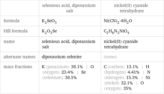  | selenious acid, dipotassium salt | nickel(II) cyanide tetrahydrate formula | K_2SeO_3 | Ni(CN)_2·4H_2O Hill formula | K_2O_3Se | C_2H_8N_2NiO_4 name | selenious acid, dipotassium salt | nickel(II) cyanide tetrahydrate alternate names | dipotassium selenite | (none) mass fractions | K (potassium) 38.1% | O (oxygen) 23.4% | Se (selenium) 38.5% | C (carbon) 13.1% | H (hydrogen) 4.41% | N (nitrogen) 15.3% | Ni (nickel) 32.1% | O (oxygen) 35%