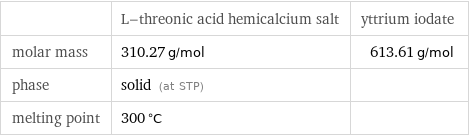  | L-threonic acid hemicalcium salt | yttrium iodate molar mass | 310.27 g/mol | 613.61 g/mol phase | solid (at STP) |  melting point | 300 °C | 