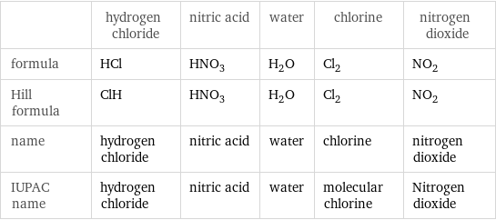  | hydrogen chloride | nitric acid | water | chlorine | nitrogen dioxide formula | HCl | HNO_3 | H_2O | Cl_2 | NO_2 Hill formula | ClH | HNO_3 | H_2O | Cl_2 | NO_2 name | hydrogen chloride | nitric acid | water | chlorine | nitrogen dioxide IUPAC name | hydrogen chloride | nitric acid | water | molecular chlorine | Nitrogen dioxide