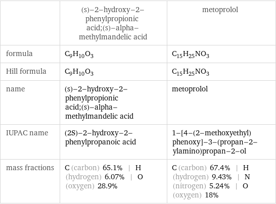  | (s)-2-hydroxy-2-phenylpropionic acid;(s)-alpha-methylmandelic acid | metoprolol formula | C_9H_10O_3 | C_15H_25NO_3 Hill formula | C_9H_10O_3 | C_15H_25NO_3 name | (s)-2-hydroxy-2-phenylpropionic acid;(s)-alpha-methylmandelic acid | metoprolol IUPAC name | (2S)-2-hydroxy-2-phenylpropanoic acid | 1-[4-(2-methoxyethyl)phenoxy]-3-(propan-2-ylamino)propan-2-ol mass fractions | C (carbon) 65.1% | H (hydrogen) 6.07% | O (oxygen) 28.9% | C (carbon) 67.4% | H (hydrogen) 9.43% | N (nitrogen) 5.24% | O (oxygen) 18%