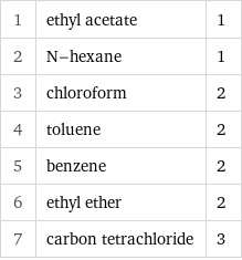 1 | ethyl acetate | 1 2 | N-hexane | 1 3 | chloroform | 2 4 | toluene | 2 5 | benzene | 2 6 | ethyl ether | 2 7 | carbon tetrachloride | 3