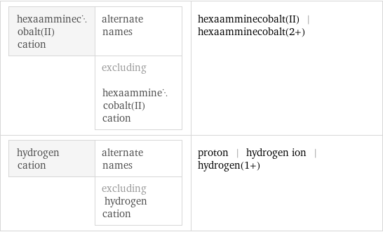 hexaamminecobalt(II) cation | alternate names  | excluding hexaamminecobalt(II) cation | hexaamminecobalt(II) | hexaamminecobalt(2+) hydrogen cation | alternate names  | excluding hydrogen cation | proton | hydrogen ion | hydrogen(1+)