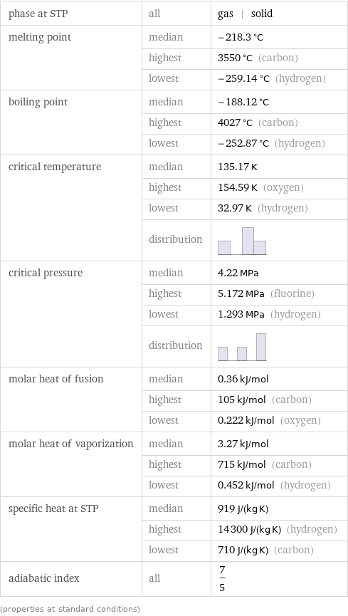 phase at STP | all | gas | solid melting point | median | -218.3 °C  | highest | 3550 °C (carbon)  | lowest | -259.14 °C (hydrogen) boiling point | median | -188.12 °C  | highest | 4027 °C (carbon)  | lowest | -252.87 °C (hydrogen) critical temperature | median | 135.17 K  | highest | 154.59 K (oxygen)  | lowest | 32.97 K (hydrogen)  | distribution |  critical pressure | median | 4.22 MPa  | highest | 5.172 MPa (fluorine)  | lowest | 1.293 MPa (hydrogen)  | distribution |  molar heat of fusion | median | 0.36 kJ/mol  | highest | 105 kJ/mol (carbon)  | lowest | 0.222 kJ/mol (oxygen) molar heat of vaporization | median | 3.27 kJ/mol  | highest | 715 kJ/mol (carbon)  | lowest | 0.452 kJ/mol (hydrogen) specific heat at STP | median | 919 J/(kg K)  | highest | 14300 J/(kg K) (hydrogen)  | lowest | 710 J/(kg K) (carbon) adiabatic index | all | 7/5 (properties at standard conditions)