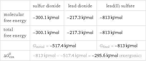  | sulfur dioxide | lead dioxide | lead(II) sulfate molecular free energy | -300.1 kJ/mol | -217.3 kJ/mol | -813 kJ/mol total free energy | -300.1 kJ/mol | -217.3 kJ/mol | -813 kJ/mol  | G_initial = -517.4 kJ/mol | | G_final = -813 kJ/mol ΔG_rxn^0 | -813 kJ/mol - -517.4 kJ/mol = -295.6 kJ/mol (exergonic) | |  