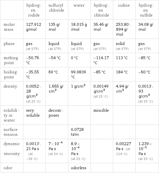  | hydrogen iodide | sulfuryl chloride | water | hydrogen chloride | iodine | hydrogen sulfide molar mass | 127.912 g/mol | 135 g/mol | 18.015 g/mol | 36.46 g/mol | 253.80894 g/mol | 34.08 g/mol phase | gas (at STP) | liquid (at STP) | liquid (at STP) | gas (at STP) | solid (at STP) | gas (at STP) melting point | -50.76 °C | -54 °C | 0 °C | -114.17 °C | 113 °C | -85 °C boiling point | -35.55 °C | 69 °C | 99.9839 °C | -85 °C | 184 °C | -60 °C density | 0.005228 g/cm^3 (at 25 °C) | 1.665 g/cm^3 | 1 g/cm^3 | 0.00149 g/cm^3 (at 25 °C) | 4.94 g/cm^3 | 0.001393 g/cm^3 (at 25 °C) solubility in water | very soluble | decomposes | | miscible | |  surface tension | | | 0.0728 N/m | | |  dynamic viscosity | 0.001321 Pa s (at -39 °C) | 7×10^-4 Pa s (at 24 °C) | 8.9×10^-4 Pa s (at 25 °C) | | 0.00227 Pa s (at 116 °C) | 1.239×10^-5 Pa s (at 25 °C) odor | | | odorless | | | 