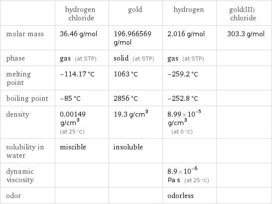  | hydrogen chloride | gold | hydrogen | gold(III) chloride molar mass | 36.46 g/mol | 196.966569 g/mol | 2.016 g/mol | 303.3 g/mol phase | gas (at STP) | solid (at STP) | gas (at STP) |  melting point | -114.17 °C | 1063 °C | -259.2 °C |  boiling point | -85 °C | 2856 °C | -252.8 °C |  density | 0.00149 g/cm^3 (at 25 °C) | 19.3 g/cm^3 | 8.99×10^-5 g/cm^3 (at 0 °C) |  solubility in water | miscible | insoluble | |  dynamic viscosity | | | 8.9×10^-6 Pa s (at 25 °C) |  odor | | | odorless | 