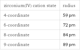 zirconium(IV) cation state | radius 4-coordinate | 59 pm 6-coordinate | 72 pm 8-coordinate | 84 pm 9-coordinate | 89 pm
