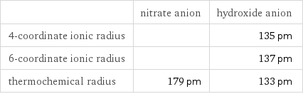  | nitrate anion | hydroxide anion 4-coordinate ionic radius | | 135 pm 6-coordinate ionic radius | | 137 pm thermochemical radius | 179 pm | 133 pm