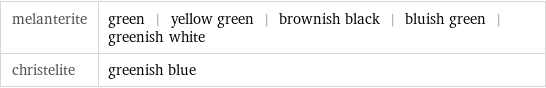 melanterite | green | yellow green | brownish black | bluish green | greenish white christelite | greenish blue