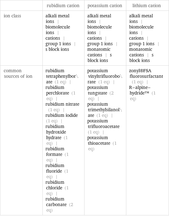  | rubidium cation | potassium cation | lithium cation ion class | alkali metal ions | biomolecule ions | cations | group 1 ions | s block ions | alkali metal ions | biomolecule ions | cations | group 1 ions | monatomic cations | s block ions | alkali metal ions | biomolecule ions | cations | group 1 ions | monatomic cations | s block ions common sources of ion | rubidium tetraphenylborate (1 eq) | rubidium perchlorate (1 eq) | rubidium nitrate (1 eq) | rubidium iodide (1 eq) | rubidium hydroxide hydrate (1 eq) | rubidium formate (1 eq) | rubidium fluoride (1 eq) | rubidium chloride (1 eq) | rubidium carbonate (2 eq) | potassium vinyltrifluoroborate (1 eq) | potassium tungstate (2 eq) | potassium trimethylsilanolate (1 eq) | potassium trifluoroacetate (1 eq) | potassium thioacetate (1 eq) | zonyl®FSA fluorosurfactant (1 eq) | R-alpine-hydride™ (1 eq)