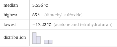 median | 5.556 °C highest | 85 °C (dimethyl sulfoxide) lowest | -17.22 °C (acetone and tetrahydrofuran) distribution | 