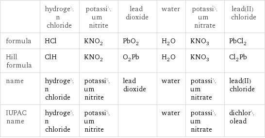  | hydrogen chloride | potassium nitrite | lead dioxide | water | potassium nitrate | lead(II) chloride formula | HCl | KNO_2 | PbO_2 | H_2O | KNO_3 | PbCl_2 Hill formula | ClH | KNO_2 | O_2Pb | H_2O | KNO_3 | Cl_2Pb name | hydrogen chloride | potassium nitrite | lead dioxide | water | potassium nitrate | lead(II) chloride IUPAC name | hydrogen chloride | potassium nitrite | | water | potassium nitrate | dichlorolead