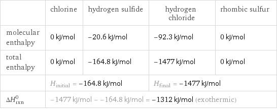  | chlorine | hydrogen sulfide | hydrogen chloride | rhombic sulfur molecular enthalpy | 0 kJ/mol | -20.6 kJ/mol | -92.3 kJ/mol | 0 kJ/mol total enthalpy | 0 kJ/mol | -164.8 kJ/mol | -1477 kJ/mol | 0 kJ/mol  | H_initial = -164.8 kJ/mol | | H_final = -1477 kJ/mol |  ΔH_rxn^0 | -1477 kJ/mol - -164.8 kJ/mol = -1312 kJ/mol (exothermic) | | |  