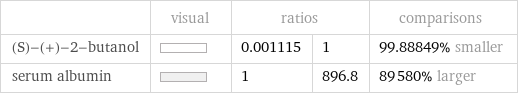  | visual | ratios | | comparisons (S)-(+)-2-butanol | | 0.001115 | 1 | 99.88849% smaller serum albumin | | 1 | 896.8 | 89580% larger