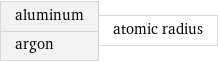 aluminum argon | atomic radius