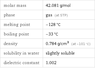 molar mass | 42.081 g/mol phase | gas (at STP) melting point | -128 °C boiling point | -33 °C density | 0.784 g/cm^3 (at -101 °C) solubility in water | slightly soluble dielectric constant | 1.002