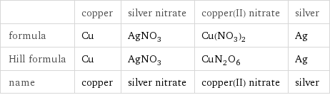  | copper | silver nitrate | copper(II) nitrate | silver formula | Cu | AgNO_3 | Cu(NO_3)_2 | Ag Hill formula | Cu | AgNO_3 | CuN_2O_6 | Ag name | copper | silver nitrate | copper(II) nitrate | silver