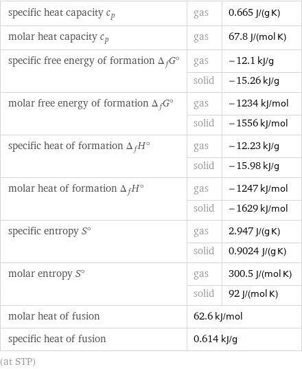 specific heat capacity c_p | gas | 0.665 J/(g K) molar heat capacity c_p | gas | 67.8 J/(mol K) specific free energy of formation Δ_fG° | gas | -12.1 kJ/g  | solid | -15.26 kJ/g molar free energy of formation Δ_fG° | gas | -1234 kJ/mol  | solid | -1556 kJ/mol specific heat of formation Δ_fH° | gas | -12.23 kJ/g  | solid | -15.98 kJ/g molar heat of formation Δ_fH° | gas | -1247 kJ/mol  | solid | -1629 kJ/mol specific entropy S° | gas | 2.947 J/(g K)  | solid | 0.9024 J/(g K) molar entropy S° | gas | 300.5 J/(mol K)  | solid | 92 J/(mol K) molar heat of fusion | 62.6 kJ/mol |  specific heat of fusion | 0.614 kJ/g |  (at STP)