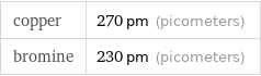 copper | 270 pm (picometers) bromine | 230 pm (picometers)