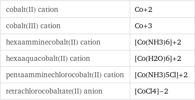 cobalt(II) cation | Co+2 cobalt(III) cation | Co+3 hexaamminecobalt(II) cation | [Co(NH3)6]+2 hexaaquacobalt(II) cation | [Co(H2O)6]+2 pentaamminechlorocobalt(II) cation | [Co(NH3)5Cl]+2 tetrachlorocobaltate(II) anion | [CoCl4]-2