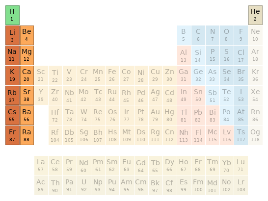 Periodic table location