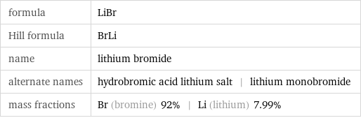 formula | LiBr Hill formula | BrLi name | lithium bromide alternate names | hydrobromic acid lithium salt | lithium monobromide mass fractions | Br (bromine) 92% | Li (lithium) 7.99%