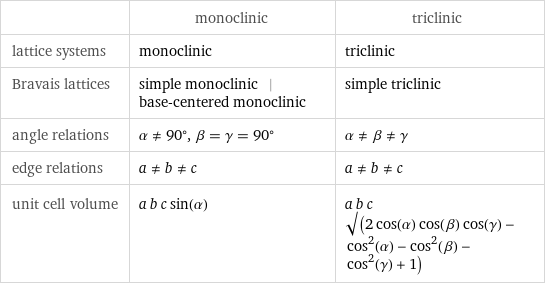  | monoclinic | triclinic lattice systems | monoclinic | triclinic Bravais lattices | simple monoclinic | base-centered monoclinic | simple triclinic angle relations | α!=90°, β = γ = 90° | α!=β!=γ edge relations | a!=b!=c | a!=b!=c unit cell volume | a b c sin(α) | a b c sqrt(2 cos(α) cos(β) cos(γ) - cos^2(α) - cos^2(β) - cos^2(γ) + 1)