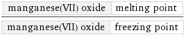 manganese(VII) oxide | melting point/manganese(VII) oxide | freezing point