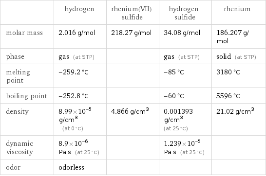  | hydrogen | rhenium(VII) sulfide | hydrogen sulfide | rhenium molar mass | 2.016 g/mol | 218.27 g/mol | 34.08 g/mol | 186.207 g/mol phase | gas (at STP) | | gas (at STP) | solid (at STP) melting point | -259.2 °C | | -85 °C | 3180 °C boiling point | -252.8 °C | | -60 °C | 5596 °C density | 8.99×10^-5 g/cm^3 (at 0 °C) | 4.866 g/cm^3 | 0.001393 g/cm^3 (at 25 °C) | 21.02 g/cm^3 dynamic viscosity | 8.9×10^-6 Pa s (at 25 °C) | | 1.239×10^-5 Pa s (at 25 °C) |  odor | odorless | | | 
