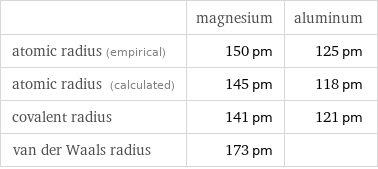  | magnesium | aluminum atomic radius (empirical) | 150 pm | 125 pm atomic radius (calculated) | 145 pm | 118 pm covalent radius | 141 pm | 121 pm van der Waals radius | 173 pm | 