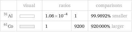  | visual | ratios | | comparisons Al-31 | | 1.08×10^-4 | 1 | 99.9892% smaller Co-61 | | 1 | 9200 | 920000% larger