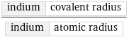 indium | covalent radius/indium | atomic radius