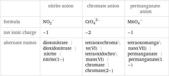  | nitrite anion | chromate anion | permanganate anion formula | (NO_2)^- | (CrO_4)^(2-) | (MnO_4)^- net ionic charge | -1 | -2 | -1 alternate names | dioxonitrate | dioxidonitrate | nitrite | nitrite(1-) | tetraoxochromate(VI) | tetraoxidochromate(VI) | chromate | chromate(2-) | tetraoxomanganate(VII) | permanganate | permanganate(1-)