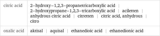 citric acid | 2-hydroxy-1, 2, 3-propanetricarboxylic acid | 2-hydroxypropane-1, 2, 3-tricarboxylic acid | aciletten | anhydrous citric acid | citretten | citric acid, anhydrous | citro oxalic acid | aktisal | aquisal | ethanedioic acid | ethanedionic acid