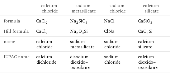  | calcium chloride | sodium metasilicate | sodium chloride | calcium silicate formula | CaCl_2 | Na_2SiO_3 | NaCl | CaSiO_3 Hill formula | CaCl_2 | Na_2O_3Si | ClNa | CaO_3Si name | calcium chloride | sodium metasilicate | sodium chloride | calcium silicate IUPAC name | calcium dichloride | disodium dioxido-oxosilane | sodium chloride | calcium dioxido-oxosilane