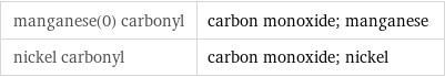 manganese(0) carbonyl | carbon monoxide; manganese nickel carbonyl | carbon monoxide; nickel