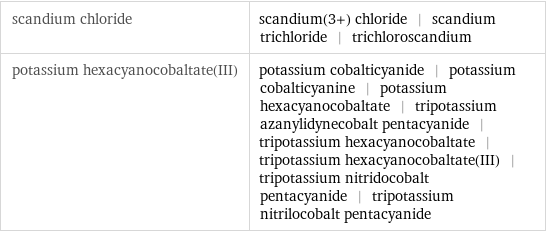 scandium chloride | scandium(3+) chloride | scandium trichloride | trichloroscandium potassium hexacyanocobaltate(III) | potassium cobalticyanide | potassium cobalticyanine | potassium hexacyanocobaltate | tripotassium azanylidynecobalt pentacyanide | tripotassium hexacyanocobaltate | tripotassium hexacyanocobaltate(III) | tripotassium nitridocobalt pentacyanide | tripotassium nitrilocobalt pentacyanide