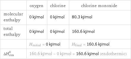  | oxygen | chlorine | chlorine monoxide molecular enthalpy | 0 kJ/mol | 0 kJ/mol | 80.3 kJ/mol total enthalpy | 0 kJ/mol | 0 kJ/mol | 160.6 kJ/mol  | H_initial = 0 kJ/mol | | H_final = 160.6 kJ/mol ΔH_rxn^0 | 160.6 kJ/mol - 0 kJ/mol = 160.6 kJ/mol (endothermic) | |  