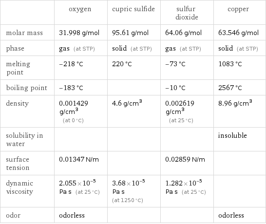  | oxygen | cupric sulfide | sulfur dioxide | copper molar mass | 31.998 g/mol | 95.61 g/mol | 64.06 g/mol | 63.546 g/mol phase | gas (at STP) | solid (at STP) | gas (at STP) | solid (at STP) melting point | -218 °C | 220 °C | -73 °C | 1083 °C boiling point | -183 °C | | -10 °C | 2567 °C density | 0.001429 g/cm^3 (at 0 °C) | 4.6 g/cm^3 | 0.002619 g/cm^3 (at 25 °C) | 8.96 g/cm^3 solubility in water | | | | insoluble surface tension | 0.01347 N/m | | 0.02859 N/m |  dynamic viscosity | 2.055×10^-5 Pa s (at 25 °C) | 3.68×10^-5 Pa s (at 1250 °C) | 1.282×10^-5 Pa s (at 25 °C) |  odor | odorless | | | odorless