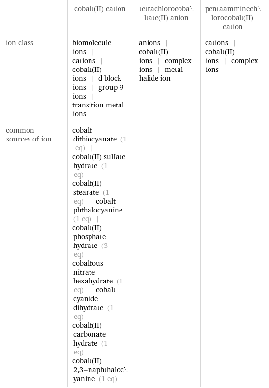  | cobalt(II) cation | tetrachlorocobaltate(II) anion | pentaamminechlorocobalt(II) cation ion class | biomolecule ions | cations | cobalt(II) ions | d block ions | group 9 ions | transition metal ions | anions | cobalt(II) ions | complex ions | metal halide ion | cations | cobalt(II) ions | complex ions common sources of ion | cobalt dithiocyanate (1 eq) | cobalt(II) sulfate hydrate (1 eq) | cobalt(II) stearate (1 eq) | cobalt phthalocyanine (1 eq) | cobalt(II) phosphate hydrate (3 eq) | cobaltous nitrate hexahydrate (1 eq) | cobalt cyanide dihydrate (1 eq) | cobalt(II) carbonate hydrate (1 eq) | cobalt(II) 2, 3-naphthalocyanine (1 eq) | | 