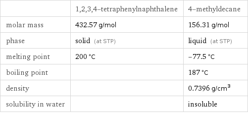  | 1, 2, 3, 4-tetraphenylnaphthalene | 4-methyldecane molar mass | 432.57 g/mol | 156.31 g/mol phase | solid (at STP) | liquid (at STP) melting point | 200 °C | -77.5 °C boiling point | | 187 °C density | | 0.7396 g/cm^3 solubility in water | | insoluble