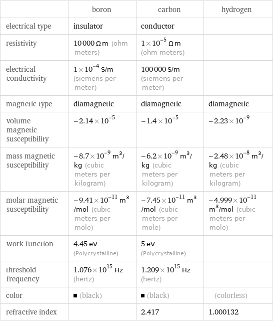  | boron | carbon | hydrogen electrical type | insulator | conductor |  resistivity | 10000 Ω m (ohm meters) | 1×10^-5 Ω m (ohm meters) |  electrical conductivity | 1×10^-4 S/m (siemens per meter) | 100000 S/m (siemens per meter) |  magnetic type | diamagnetic | diamagnetic | diamagnetic volume magnetic susceptibility | -2.14×10^-5 | -1.4×10^-5 | -2.23×10^-9 mass magnetic susceptibility | -8.7×10^-9 m^3/kg (cubic meters per kilogram) | -6.2×10^-9 m^3/kg (cubic meters per kilogram) | -2.48×10^-8 m^3/kg (cubic meters per kilogram) molar magnetic susceptibility | -9.41×10^-11 m^3/mol (cubic meters per mole) | -7.45×10^-11 m^3/mol (cubic meters per mole) | -4.999×10^-11 m^3/mol (cubic meters per mole) work function | 4.45 eV (Polycrystalline) | 5 eV (Polycrystalline) |  threshold frequency | 1.076×10^15 Hz (hertz) | 1.209×10^15 Hz (hertz) |  color | (black) | (black) | (colorless) refractive index | | 2.417 | 1.000132