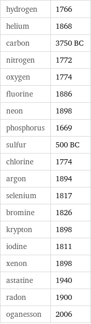 hydrogen | 1766 helium | 1868 carbon | 3750 BC nitrogen | 1772 oxygen | 1774 fluorine | 1886 neon | 1898 phosphorus | 1669 sulfur | 500 BC chlorine | 1774 argon | 1894 selenium | 1817 bromine | 1826 krypton | 1898 iodine | 1811 xenon | 1898 astatine | 1940 radon | 1900 oganesson | 2006